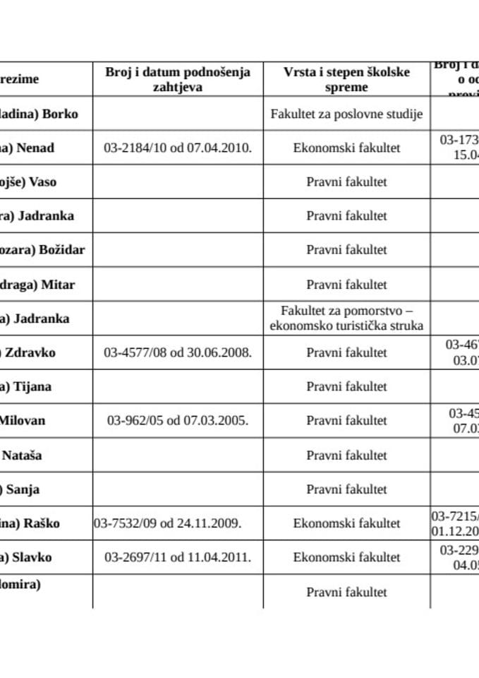 Lista stečajnih upravnika koja je ažurirana 30.08.2022. godine