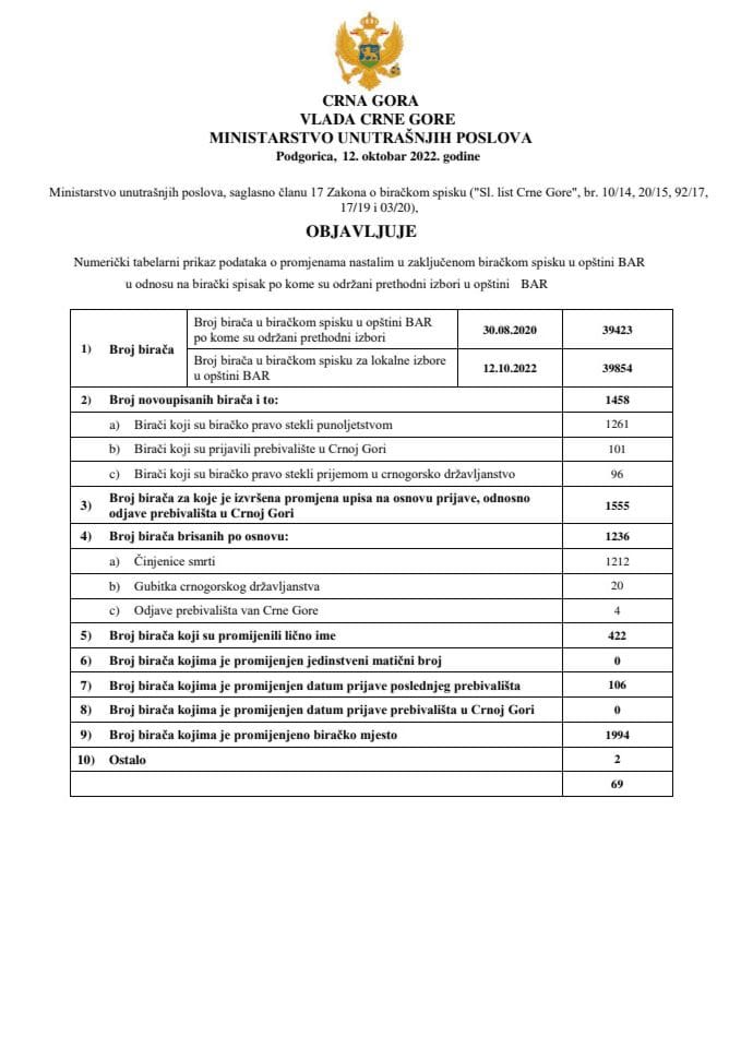 Numeričko tabelarni prikaz promjena u biračkom spisku po opštinama za lokalne izbore