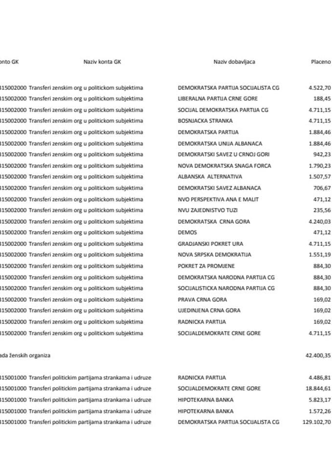 Prenos političkim partijama za mjesec JUL 2022