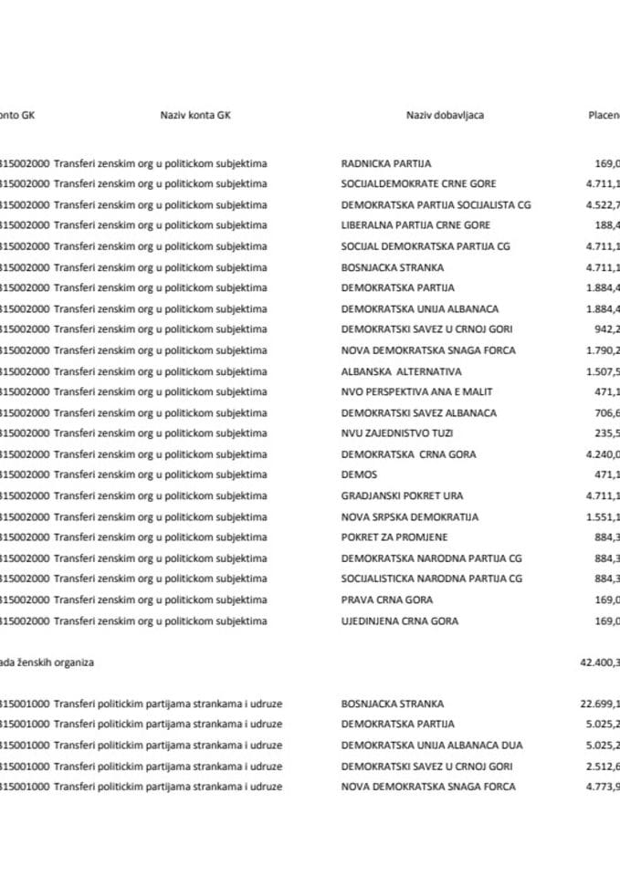 Prenos političkim partijama za mjesec SEPTEMBAR 2022