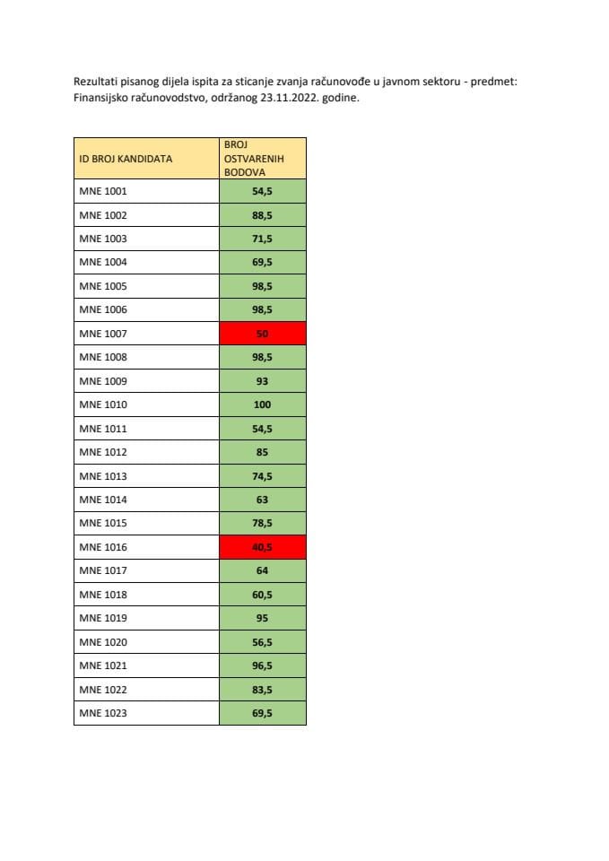 Rezultati predmeta Finansijsko računovodstvo