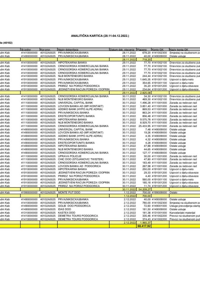 Аналитичка картица Кабинета предсједника Владе за период од 28.11 до 04.12.2022. године