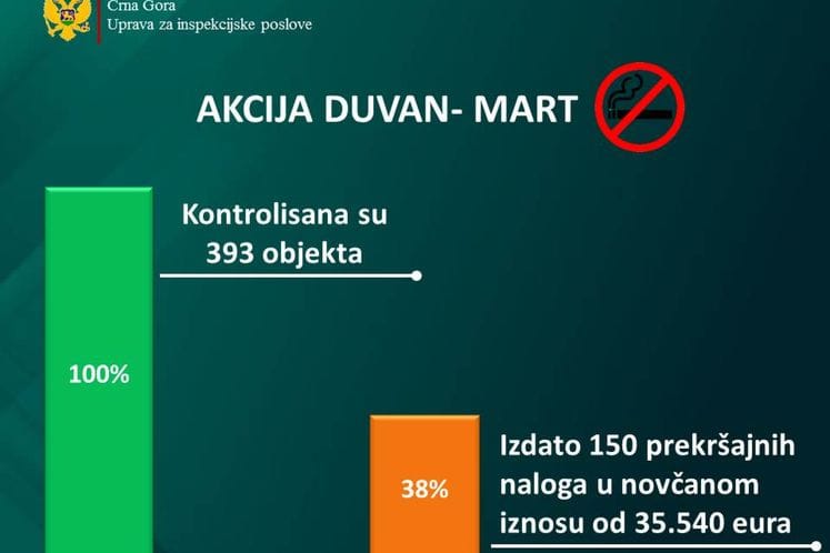 Saopštenje: Tokom mjesec dana Uprava za inspekcijske poslove u kontinuiranim akcijama kontrole konzumiranja duvanskih proizvoda izdala ukupno 150 prekršajnih naloga u iznosu od 35.540 eura
