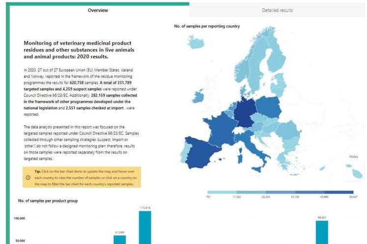 Rezidue veterinarskih ljekova nađenih u životinjama i hrani životinjskog porijekla prema posljednjim podacima za 2020. godinu i dalje bilježe trend pada u Evropskoj uniji.