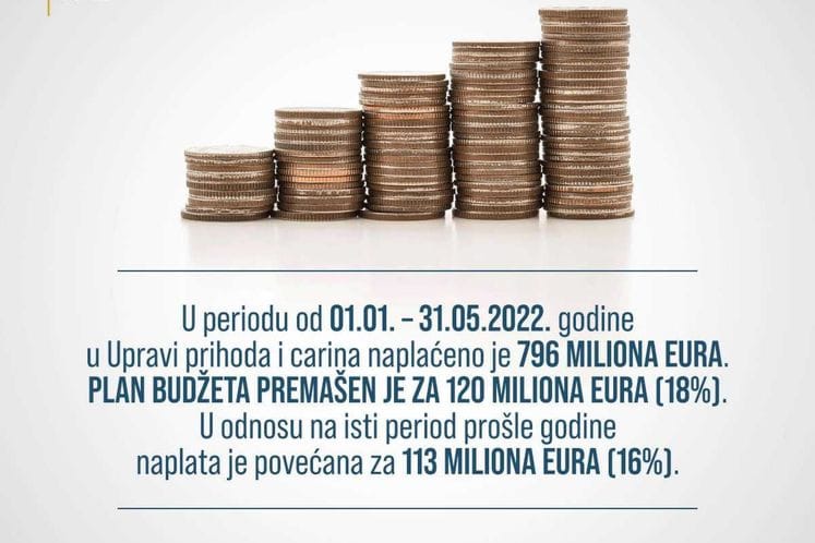 UPC naplatila u maju za 16 miliona više prihoda u odnosu na isti mjesec prošle godine i premašila plan naplate za 13 miliona eura, prihod od naplate akcize na duvanske proizvode veći za 4,5 miliona u odnosu na uporedni period