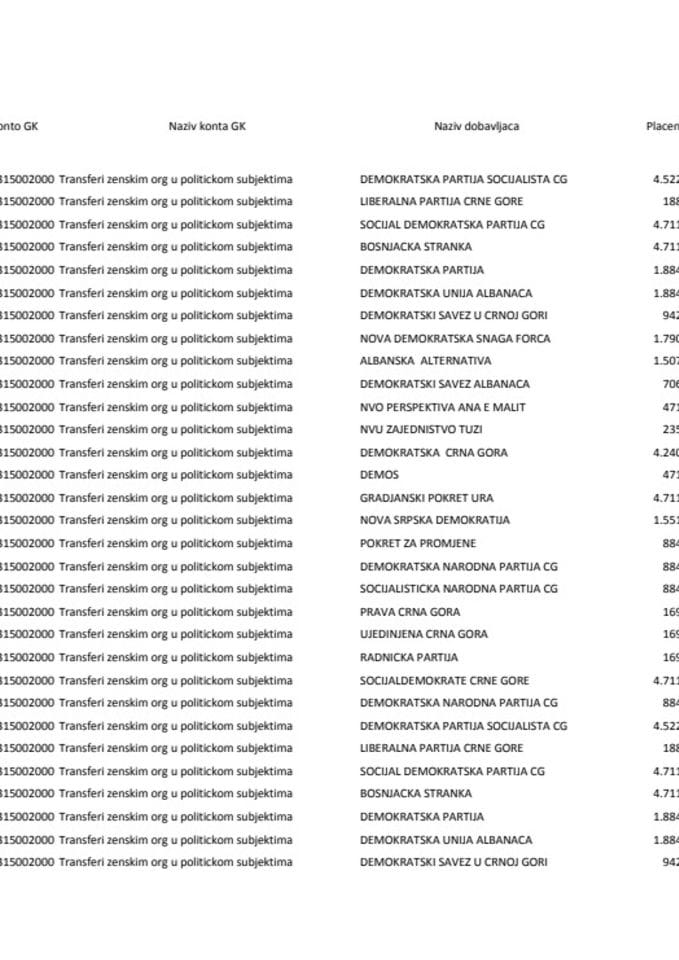 Prenos političkim partijama za mjesec NOVEMBAR i DECEMBAR 2022