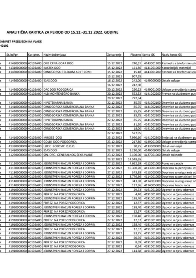 Analitička kartica Kabineta predsjednika Vlade za period od 15.12. do 31.12.2022. godine