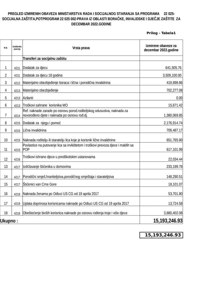 MATERIJALNA DAVANJA - DECEMBAR 2022