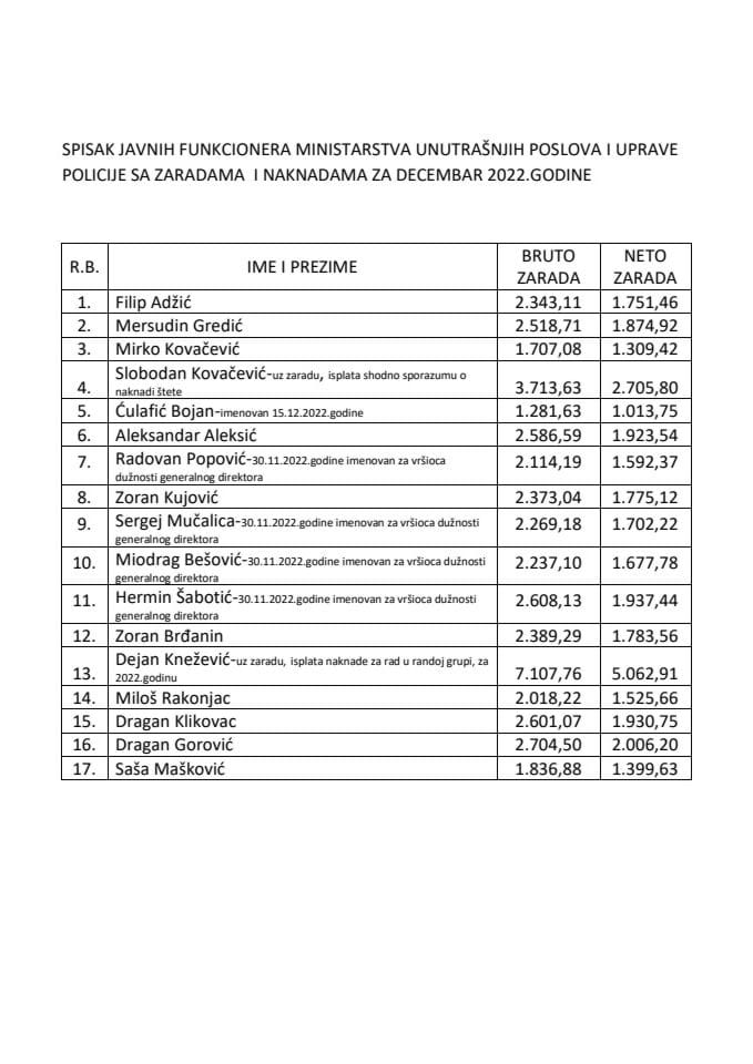 Spisak javnih funkcionera i lista obračuna njihovih zarada - decembar 2022.