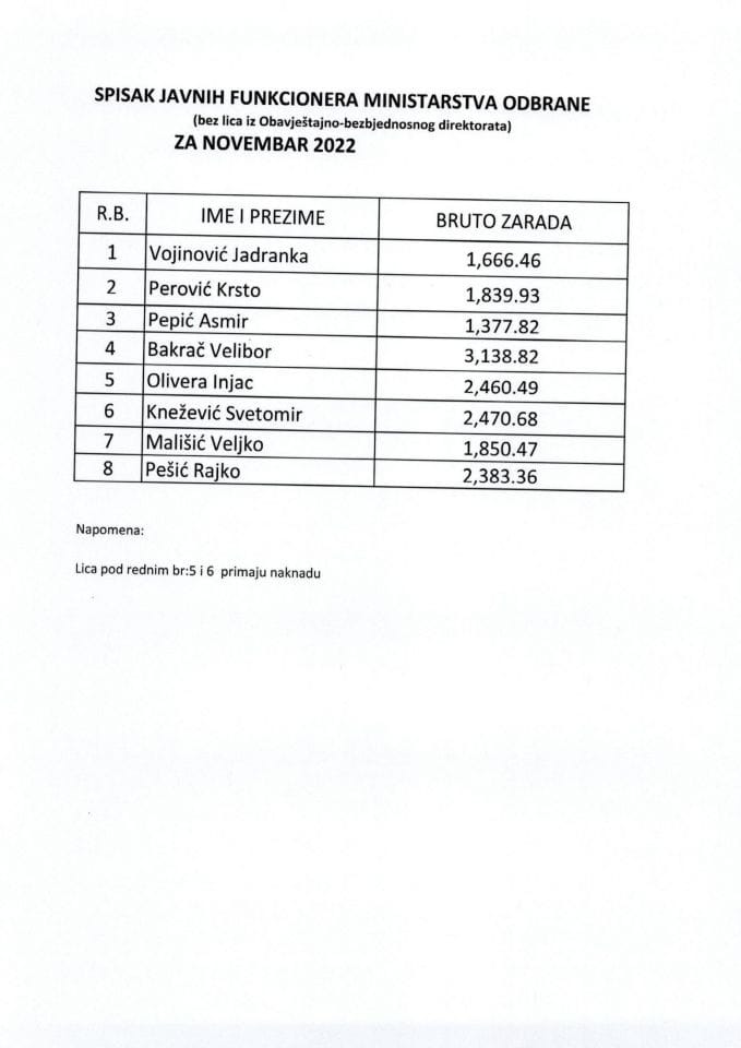 Списак јавних функционера и њихових зарада за новембар 2022.год