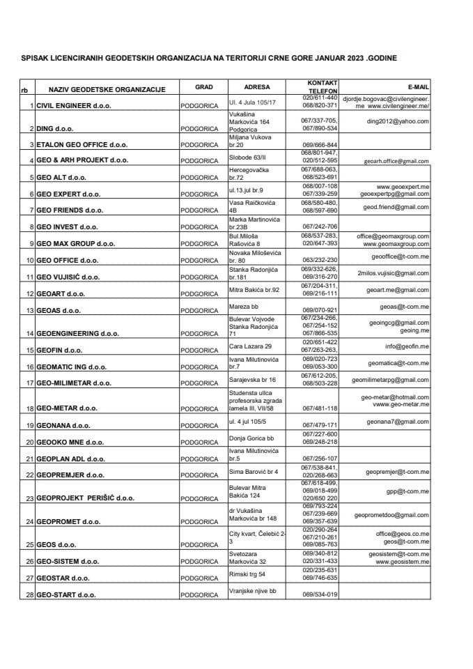 Spisak licenciranih geodetskih organizacija na teritoriji Crne Gore