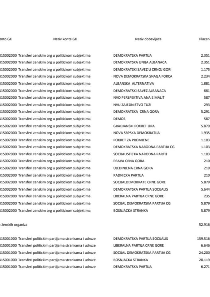 Prenos političkim partijama za mjesec FEBRUAR 2023. godine