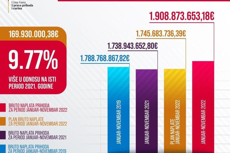 OSTVARENA NAPLATA PRIHODA ZA JANUAR – NOVEMBAR 2022