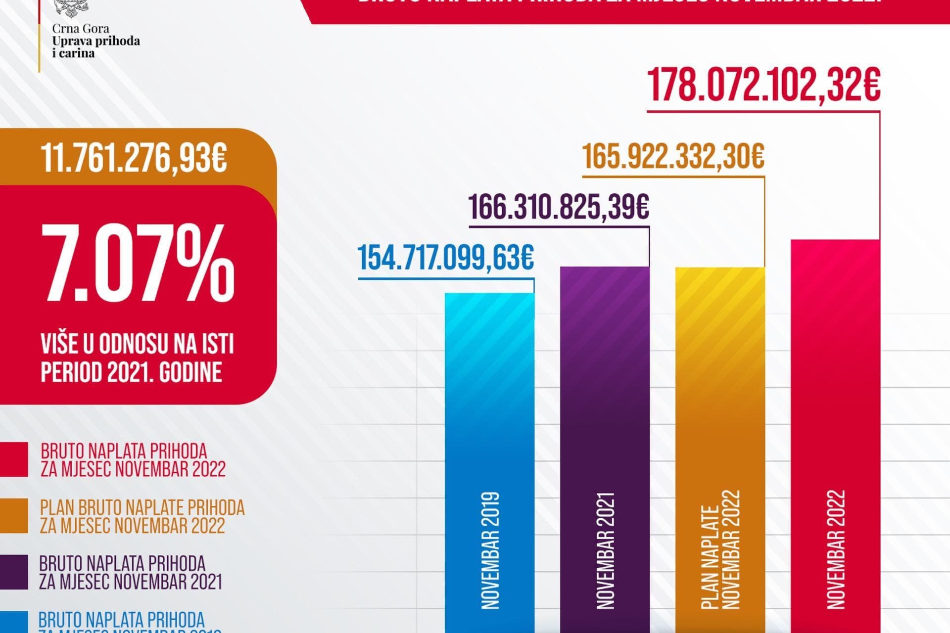 OSTVARENA NAPLATA PRIHODA ZA NOVEMBAR 2022.