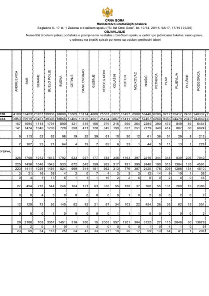 Statistički izvještaj - 8.3.2023.