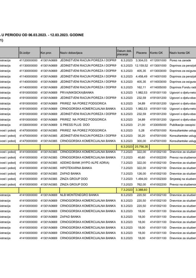 Analitička kartica za period 06.03. - 12.03.2023.