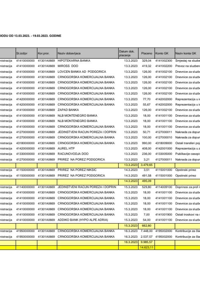 Analitička kartica za period od 13.03. do 19.03.2023. g