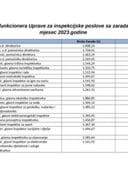 2. Spisak javnih funkcionera UIP sa zaradama za februar 2023