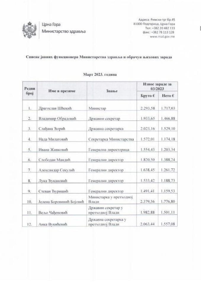 Март 2023 - Списак јавних функционера Министарства здравља и обрачун њихових зарада-бруто-нето