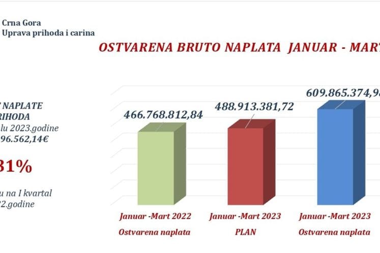 Saopštenje: Nastavljen dobar trend naplate prihoda u I kvartalu 2023.godine
