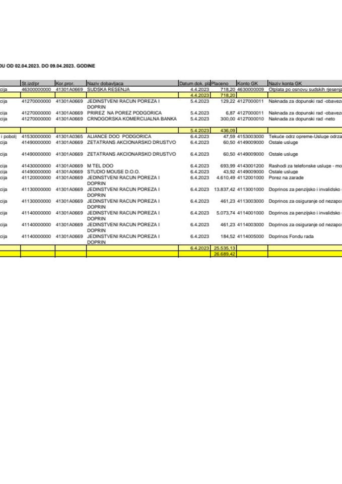 Analitička kartica za period 02.04. - 09.04.2023.