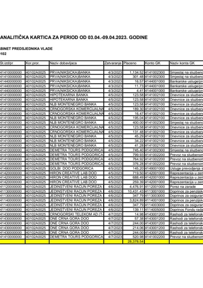 Analitička kartica Kabineta predsjednika Vlade za period od 03.04. do 09.04.2023. godine