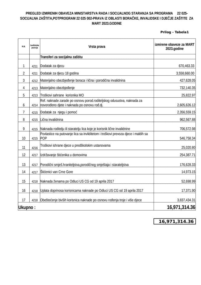 MATERIJALNA DAVANJA - MART 2023.