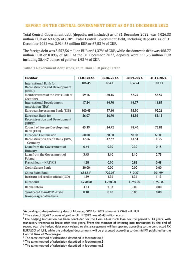 Report on the Central Government Debt as of 31 December 2022