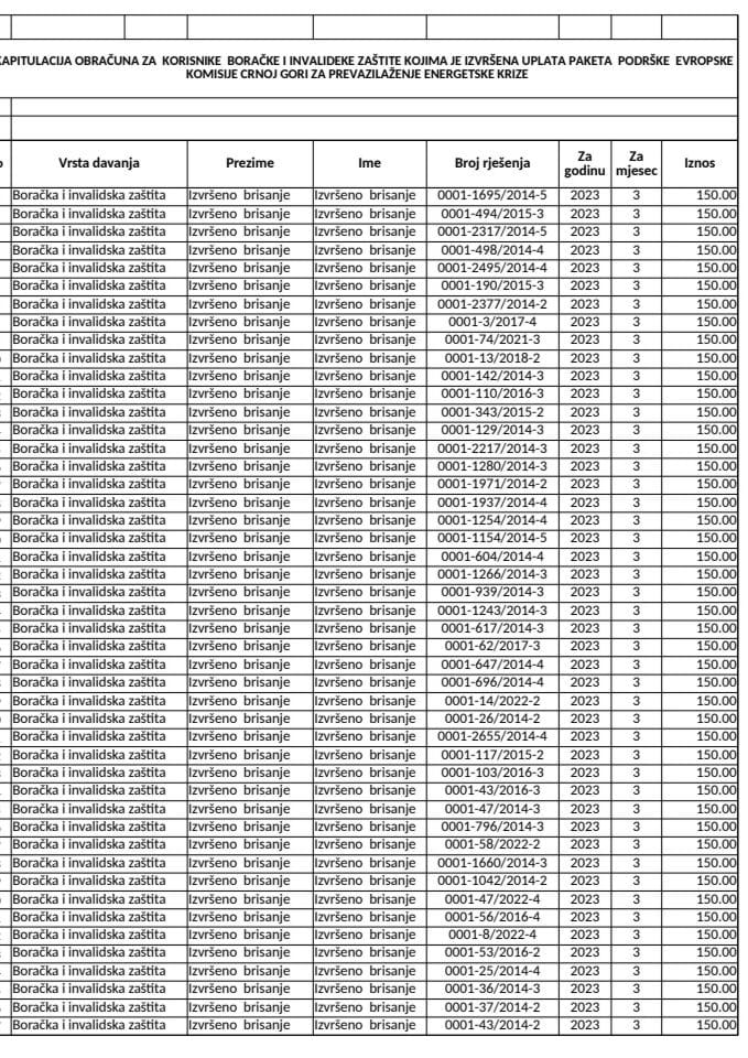 Rekapitular isplata paketa podrške EK Crnoj Gori za prevazilaženje energetske krize korisnicima novčane naknade materijalnog obezbjeđenja boraca
