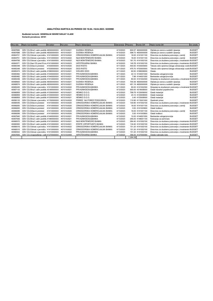 Analitička kartica Generalnog sekretarijata Vlade za period od 10.04. do 16.04.2023. godine