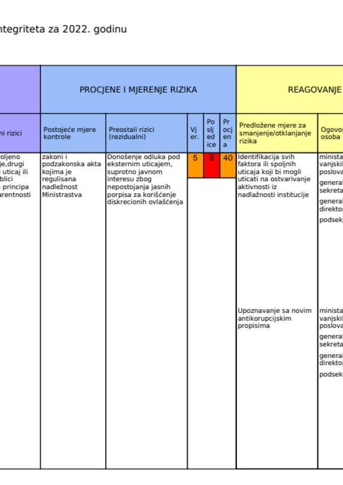 Izvještaj o sprovođenju plana integriteta za 2022. godinu