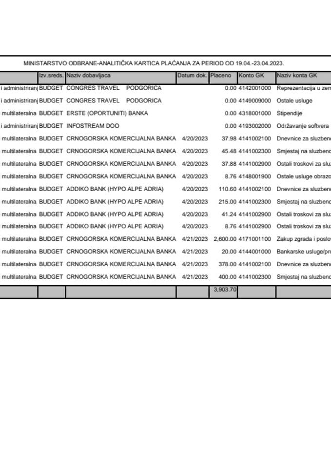 Analitička kartica plaćanja programa 13 031 za period od 19.04. do 23.04.2023.godine