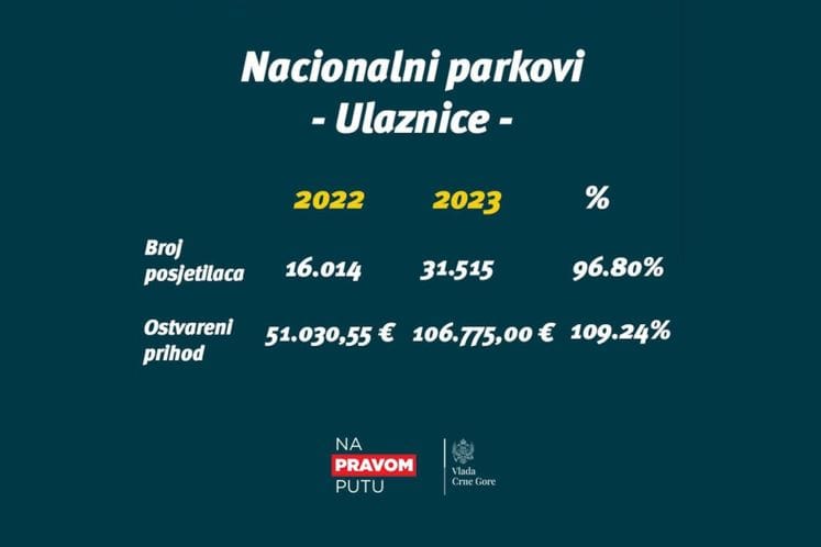 Prihodi od ulaznica u Nacionalnim parkovima