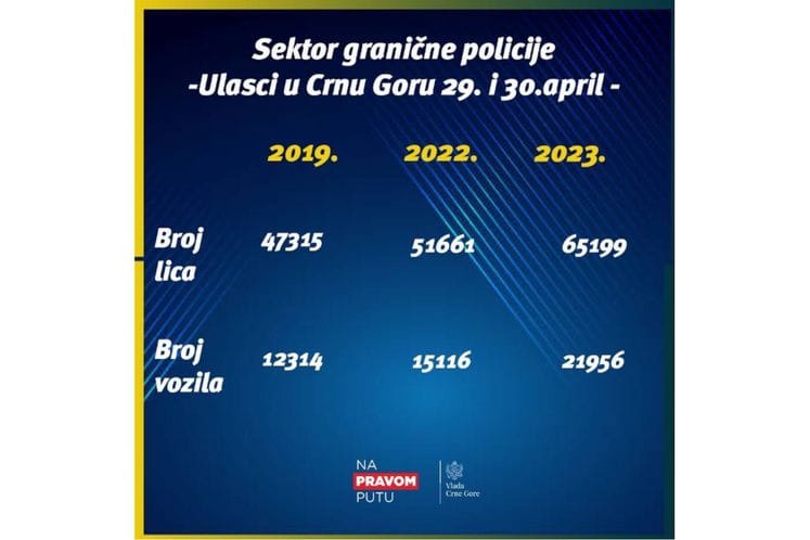 Novi rekordi, za dva dana u CG ušlo preko 65 hiljada lica i 22 hiljade vozila
