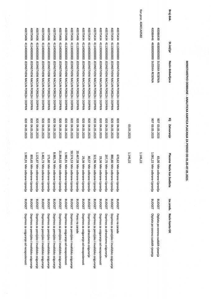 Analitička kartica plaćanja od 1.5. do 7.5.2023.