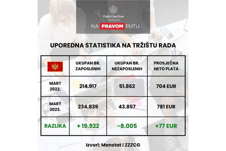 Sjajni podaci sa tržišta rada