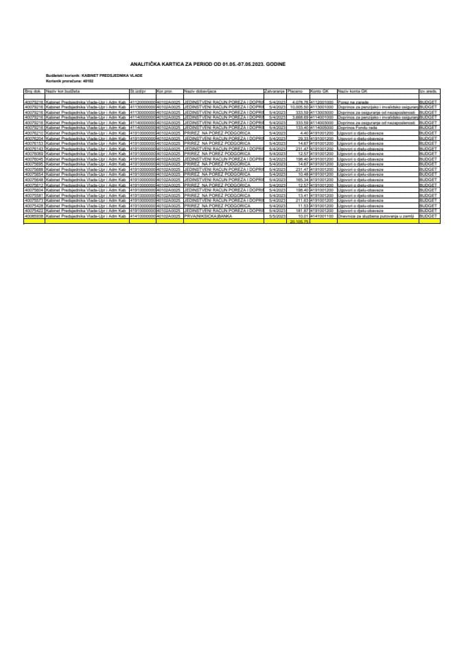 Analitička kartica Kabineta predsjednika Vlade za period od 01.05. do 07.05.2023. godine