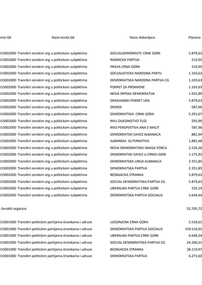 Prenos političkim partijama za mjesec APRIL 2023. godine