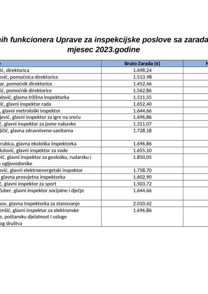 Spisak javnih funkcionera UIP sa zaradama za april2023