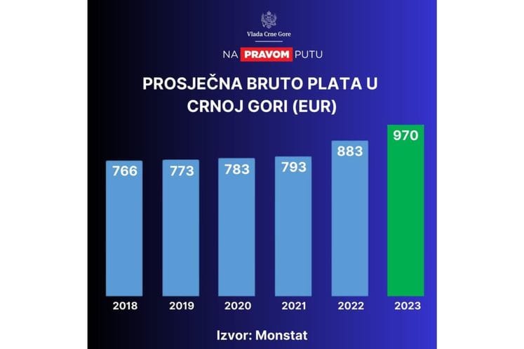 Prosječna bruto plata u Crnoj Gori 970 eura