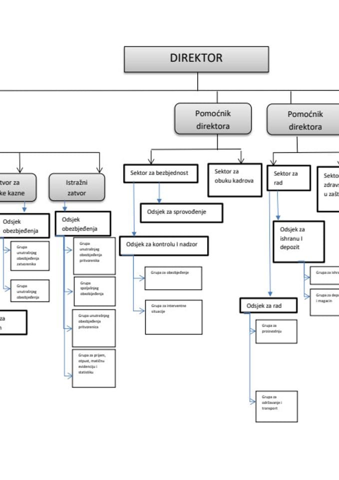 Organogram Uprave za izvršenje krivičnih sankcija, 2023.