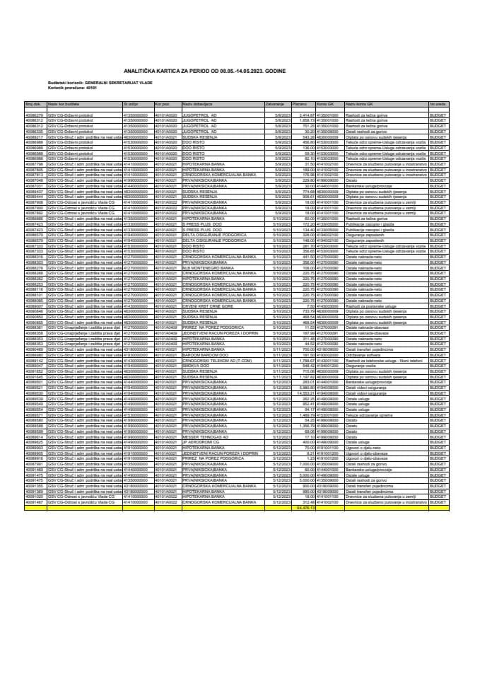 Analitička kartica Generalnog sekretarijata Vlade za period od 08.05. do 14.05.2023. godine