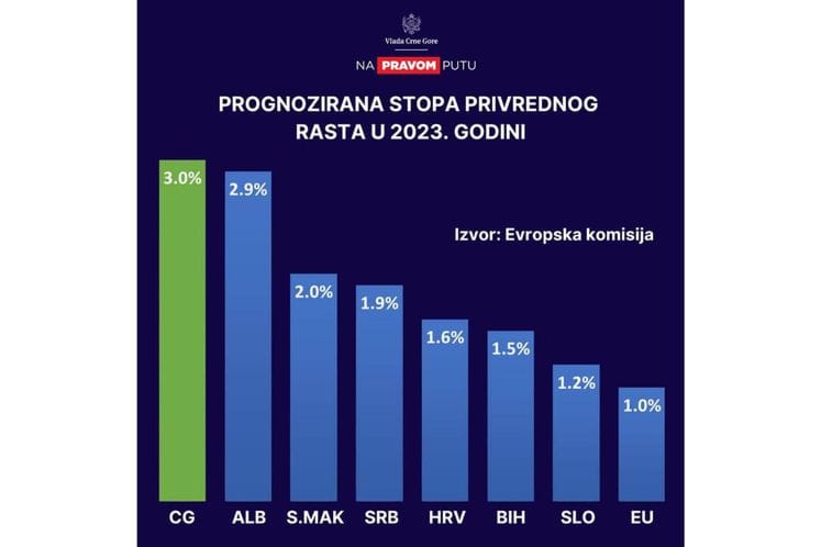 Prognozirana stopa privrednog rasta u 2023. godini