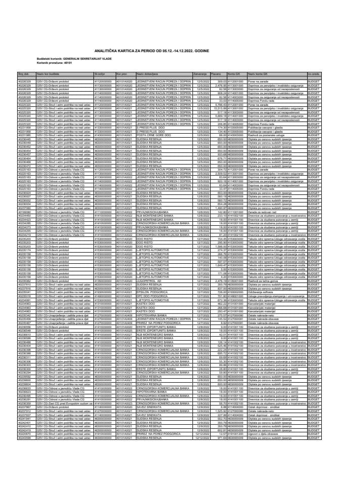 Analitička kartica Generalnog sekretarijata Vlade za period od 05.12. do 14.12.2022. godine