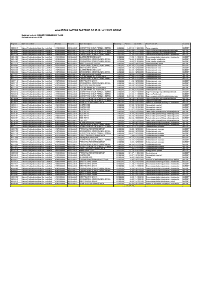 Analitička kartica Kabineta predsjednika Vlade za period od 05.12. do 14.12.2022. godine