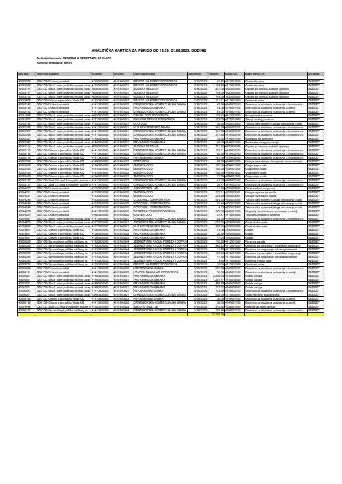 Analitička kartica Generalnog sekretarijata Vlade za period od 15.05. do 21.05.2023. godine