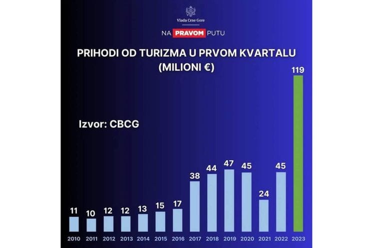 Ukupni prihodi od turizma u prvom kvartalu ove godine iznose 119 miliona eura