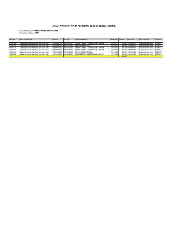 Analitička kartica Kabineta predsjednika Vlade za period od 22.05. do 28.05.2023. godine