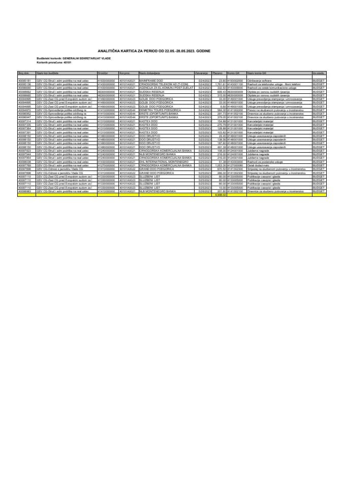 Analitička kartica Generalnog sekretarijata Vlade za period od 22.05. do 28.05.2023. godine