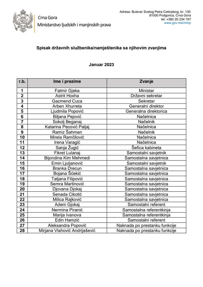 Списак државних службеника/намјештеника са њиховим звањима Април 2023.